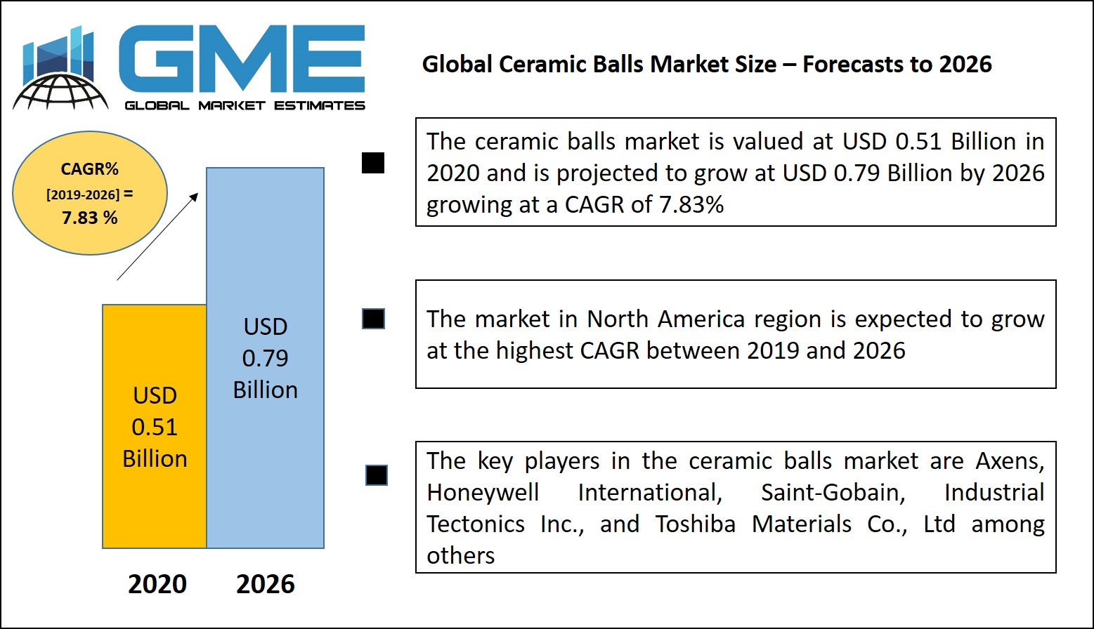 Global Ceramic Balls Market Size – Forecasts to 2026